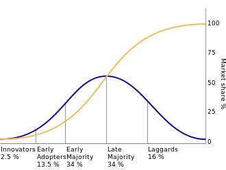 Diffusion of ideas, two curves showing success and failure