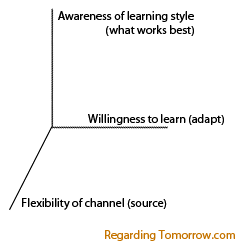 Three axes of the new worker