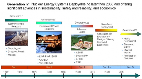 Visual of nuclear power plant generations