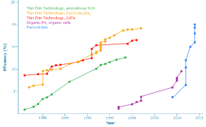 Rise of perovskites efficiency