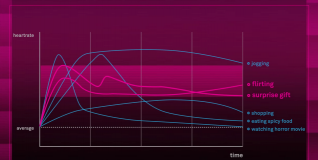 Heart rate responses to various input