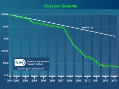 Chart of gene sequencing costs