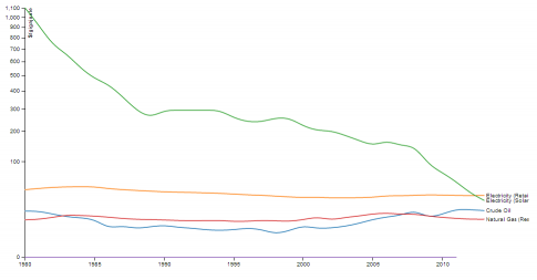 Solar energy costs vs the competition via resiliance.org