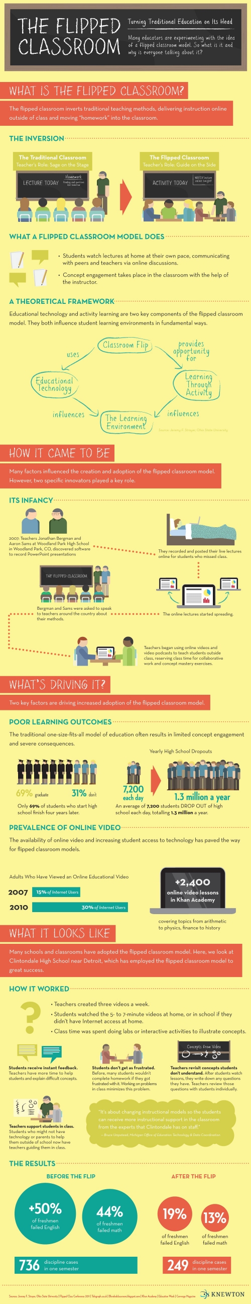 Knewton's infographic on the flipped classroom
