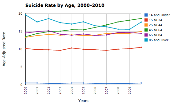 Suicide Rate by Age from Amarican Foundation for Suicide Prevention