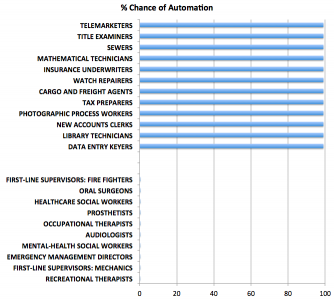 Chance of automation for various jobs