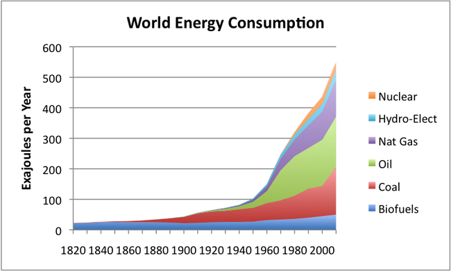 World energy consumption from 1820 to present